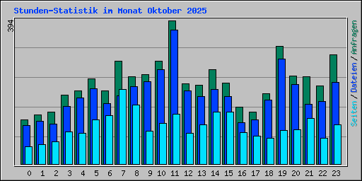 Stunden-Statistik im Monat Oktober 2025