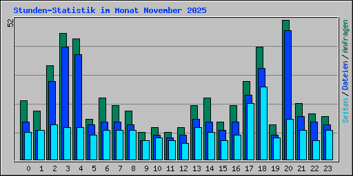 Stunden-Statistik im Monat November 2025