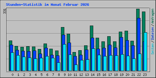 Stunden-Statistik im Monat Februar 2026