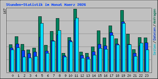 Stunden-Statistik im Monat Maerz 2026