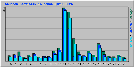 Stunden-Statistik im Monat April 2026