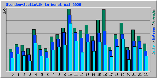 Stunden-Statistik im Monat Mai 2026