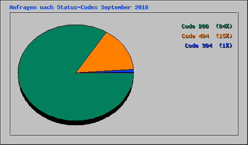 Anfragen nach Status-Codes September 2016