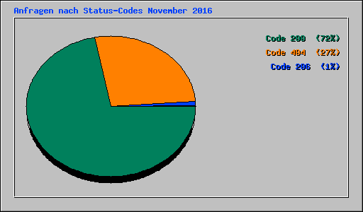 Anfragen nach Status-Codes November 2016