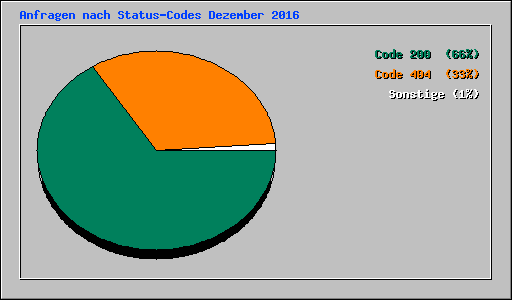 Anfragen nach Status-Codes Dezember 2016