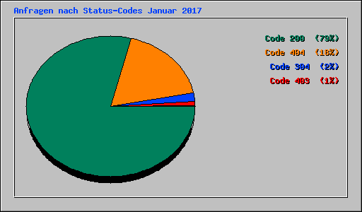 Anfragen nach Status-Codes Januar 2017