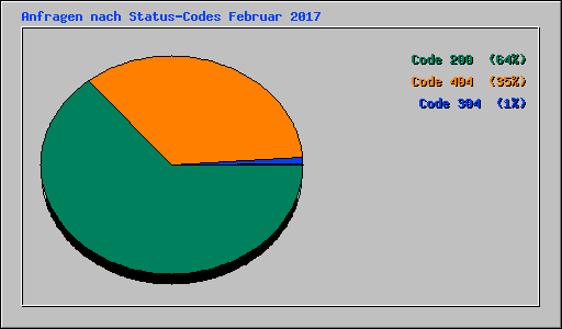 Anfragen nach Status-Codes Februar 2017
