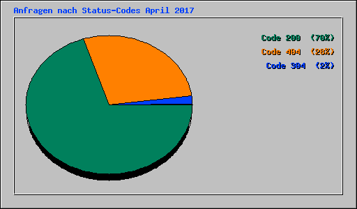 Anfragen nach Status-Codes April 2017