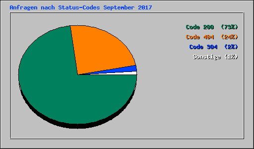 Anfragen nach Status-Codes September 2017