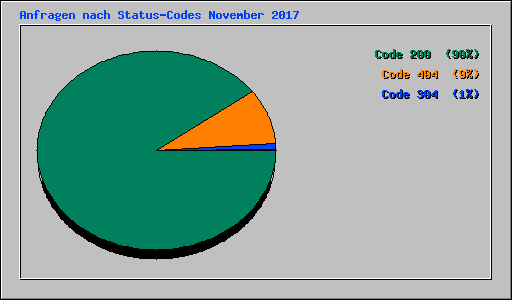 Anfragen nach Status-Codes November 2017