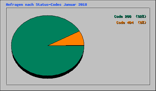 Anfragen nach Status-Codes Januar 2018