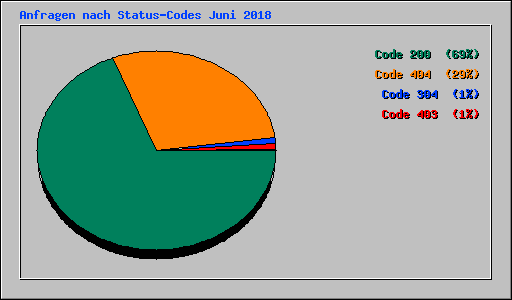 Anfragen nach Status-Codes Juni 2018
