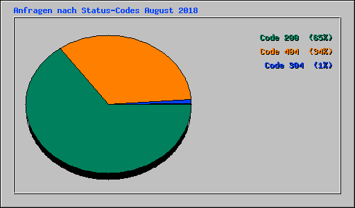 Anfragen nach Status-Codes August 2018