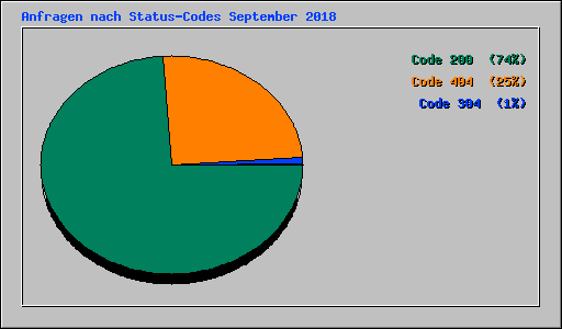 Anfragen nach Status-Codes September 2018