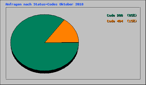 Anfragen nach Status-Codes Oktober 2018