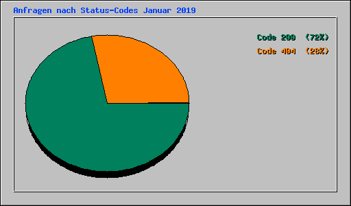 Anfragen nach Status-Codes Januar 2019