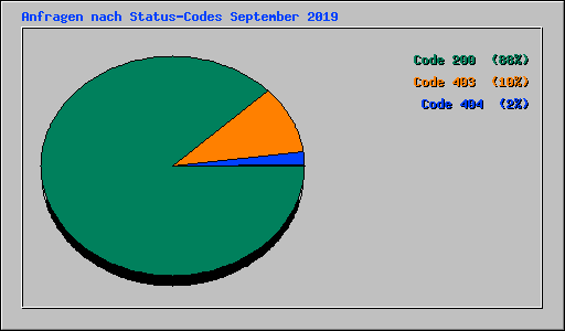 Anfragen nach Status-Codes September 2019