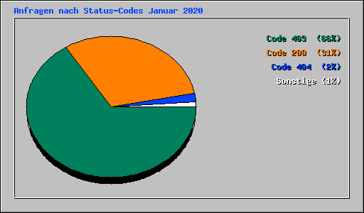 Anfragen nach Status-Codes Januar 2020