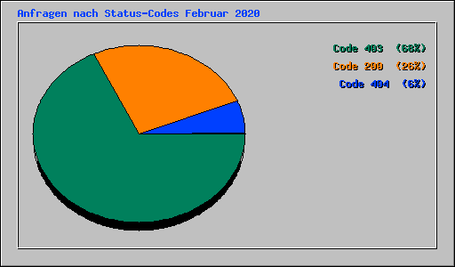 Anfragen nach Status-Codes Februar 2020