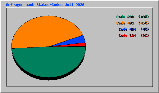 Anfragen nach Status-Codes Juli 2020