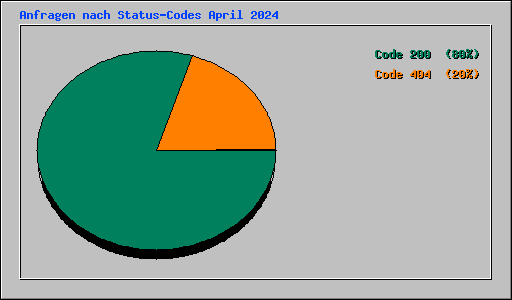 Anfragen nach Status-Codes April 2024