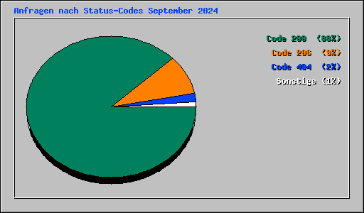 Anfragen nach Status-Codes September 2024