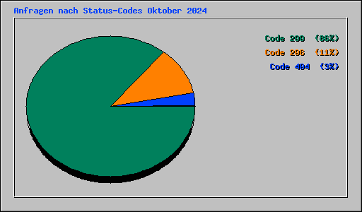 Anfragen nach Status-Codes Oktober 2024