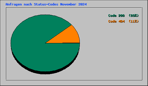 Anfragen nach Status-Codes November 2024