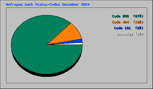 Anfragen nach Status-Codes Dezember 2024