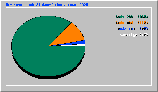 Anfragen nach Status-Codes Januar 2025
