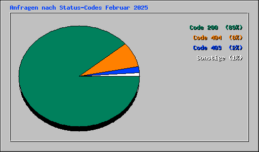Anfragen nach Status-Codes Februar 2025
