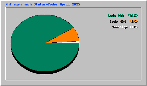 Anfragen nach Status-Codes April 2025
