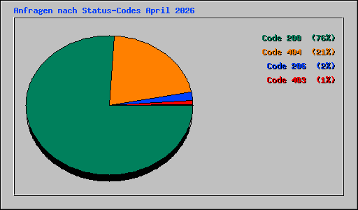 Anfragen nach Status-Codes April 2026
